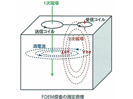 ボーリング