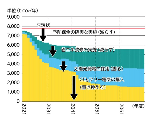 建物群のゼロカーボン計画策定支援