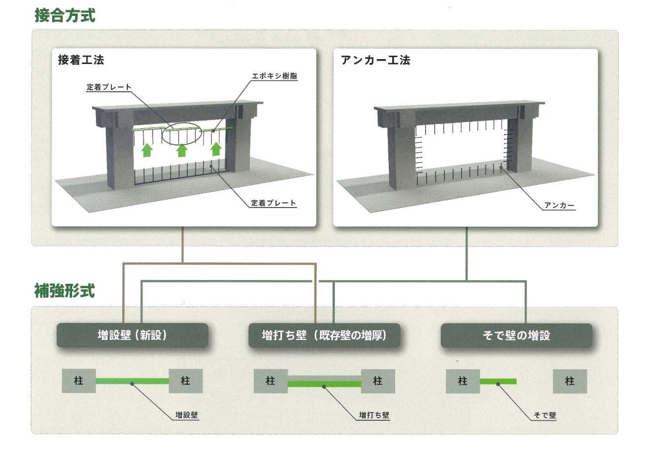 RM耐震補強工法