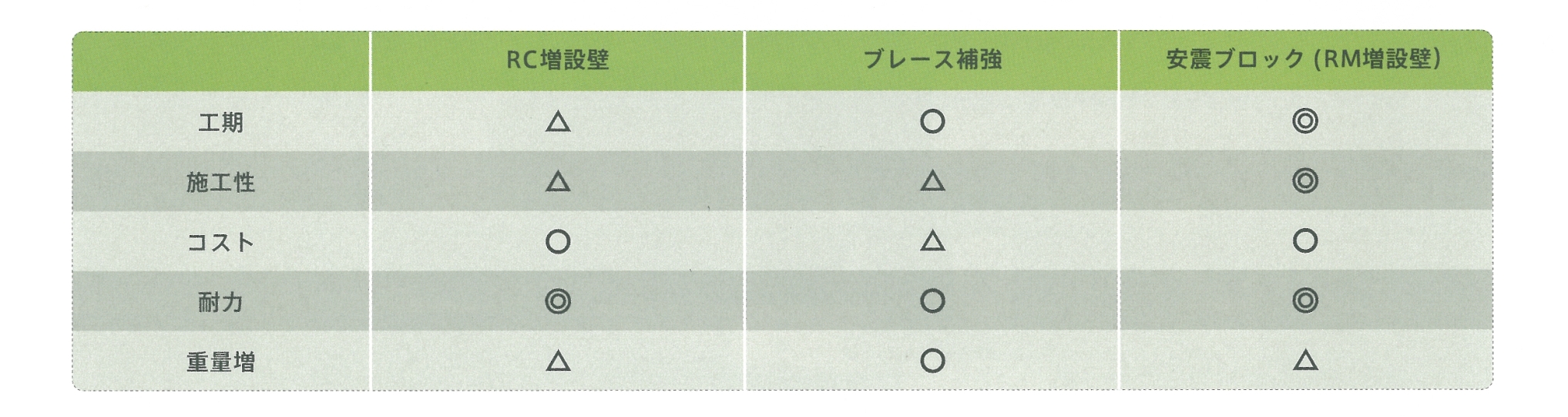 各種耐震補強工法の比較