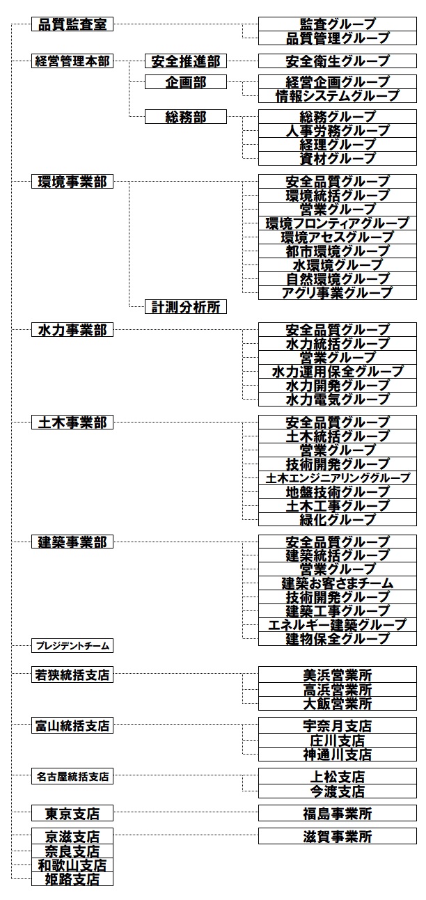 社内組織