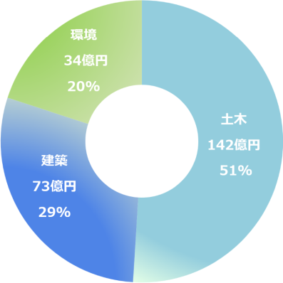 2025年度分野別売上高