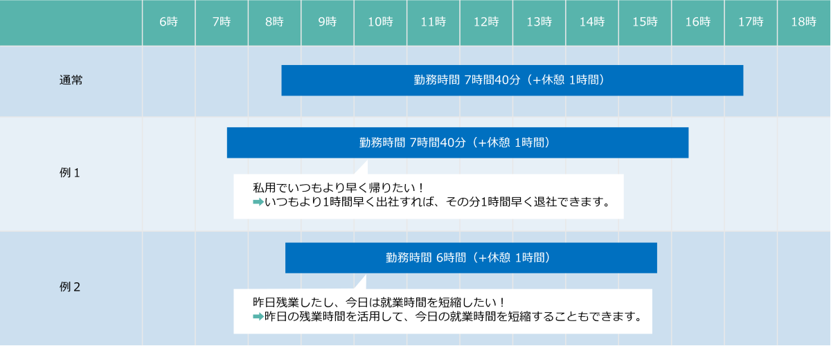 通常：勤務時間 8時間（＋休憩1時間）、例1：勤務時間 8時間（＋休憩1時間）、例2：勤務時間 6時間（＋休憩1時間）