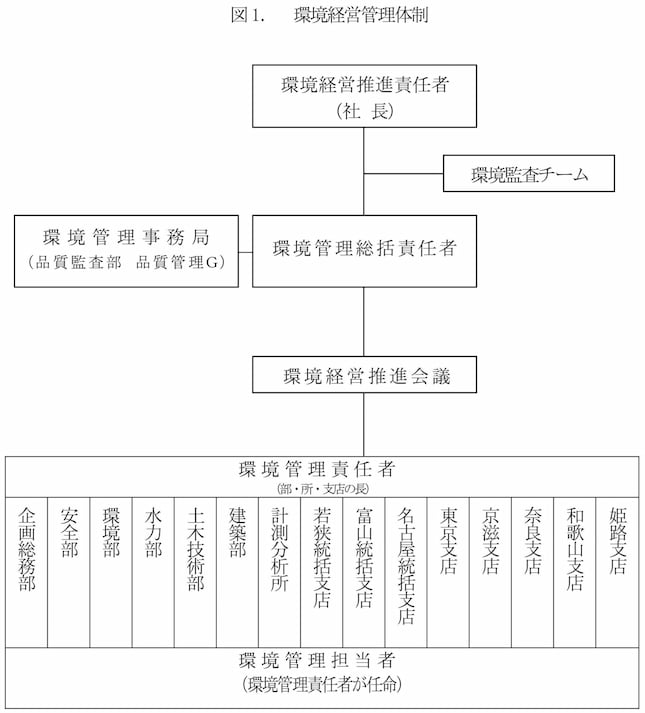 実施体制